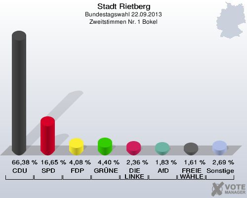 Stadt Rietberg, Bundestagswahl 22.09.2013, Zweitstimmen Nr. 1 Bokel: CDU: 66,38 %. SPD: 16,65 %. FDP: 4,08 %. GR&Uuml;NE: 4,40 %. DIE LINKE: 2,36 %. AfD: 1,83 %. FREIE W&Auml;HLER: 1,61 %. Sonstige: 2,69 %. 