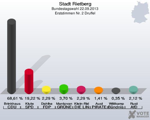 Stadt Rietberg, Bundestagswahl 22.09.2013, Erststimmen Nr. 2 Druffel: Brinkhaus CDU: 68,61 %. Klute SPD: 19,22 %. Dahlke FDP: 2,29 %. Mantovanelli GR&Uuml;NE: 3,70 %. Klein-Ridder DIE LINKE: 2,29 %. Aust PIRATEN: 1,41 %. Wittkamp B&uuml;ndnis 21/RRP: 0,35 %. Rust AfD: 2,12 %. 