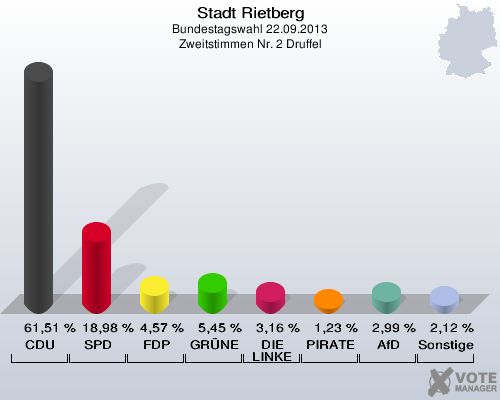 Stadt Rietberg, Bundestagswahl 22.09.2013, Zweitstimmen Nr. 2 Druffel: CDU: 61,51 %. SPD: 18,98 %. FDP: 4,57 %. GR&Uuml;NE: 5,45 %. DIE LINKE: 3,16 %. PIRATEN: 1,23 %. AfD: 2,99 %. Sonstige: 2,12 %. 