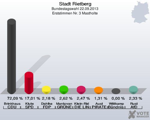 Stadt Rietberg, Bundestagswahl 22.09.2013, Erststimmen Nr. 3 Mastholte: Brinkhaus CDU: 72,09 %. Klute SPD: 17,01 %. Dahlke FDP: 2,18 %. Mantovanelli GR&Uuml;NE: 2,62 %. Klein-Ridder DIE LINKE: 2,47 %. Aust PIRATEN: 1,31 %. Wittkamp B&uuml;ndnis 21/RRP: 0,00 %. Rust AfD: 2,33 %. 