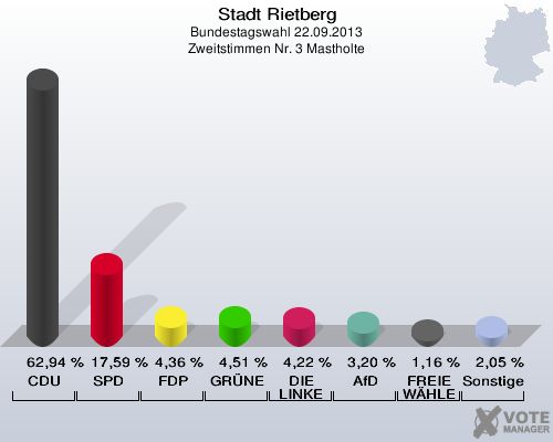 Stadt Rietberg, Bundestagswahl 22.09.2013, Zweitstimmen Nr. 3 Mastholte: CDU: 62,94 %. SPD: 17,59 %. FDP: 4,36 %. GR&Uuml;NE: 4,51 %. DIE LINKE: 4,22 %. AfD: 3,20 %. FREIE W&Auml;HLER: 1,16 %. Sonstige: 2,05 %. 