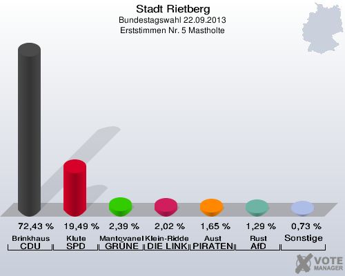 Stadt Rietberg, Bundestagswahl 22.09.2013, Erststimmen Nr. 5 Mastholte: Brinkhaus CDU: 72,43 %. Klute SPD: 19,49 %. Mantovanelli GR&Uuml;NE: 2,39 %. Klein-Ridder DIE LINKE: 2,02 %. Aust PIRATEN: 1,65 %. Rust AfD: 1,29 %. Sonstige: 0,73 %. 
