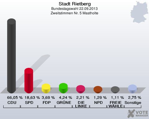 Stadt Rietberg, Bundestagswahl 22.09.2013, Zweitstimmen Nr. 5 Mastholte: CDU: 66,05 %. SPD: 18,63 %. FDP: 3,69 %. GR&Uuml;NE: 4,24 %. DIE LINKE: 2,21 %. NPD: 1,29 %. FREIE W&Auml;HLER: 1,11 %. Sonstige: 2,75 %. 