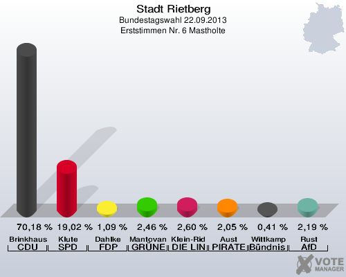 Stadt Rietberg, Bundestagswahl 22.09.2013, Erststimmen Nr. 6 Mastholte: Brinkhaus CDU: 70,18 %. Klute SPD: 19,02 %. Dahlke FDP: 1,09 %. Mantovanelli GR&Uuml;NE: 2,46 %. Klein-Ridder DIE LINKE: 2,60 %. Aust PIRATEN: 2,05 %. Wittkamp B&uuml;ndnis 21/RRP: 0,41 %. Rust AfD: 2,19 %. 