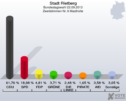Stadt Rietberg, Bundestagswahl 22.09.2013, Zweitstimmen Nr. 6 Mastholte: CDU: 61,76 %. SPD: 18,98 %. FDP: 4,81 %. GR&Uuml;NE: 3,71 %. DIE LINKE: 2,48 %. PIRATEN: 1,65 %. AfD: 3,58 %. Sonstige: 3,05 %. 