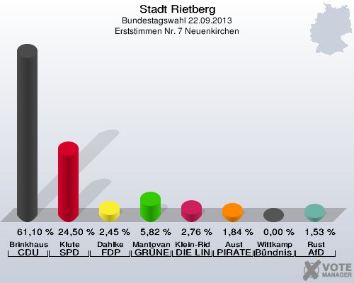 Stadt Rietberg, Bundestagswahl 22.09.2013, Erststimmen Nr. 7 Neuenkirchen: Brinkhaus CDU: 61,10 %. Klute SPD: 24,50 %. Dahlke FDP: 2,45 %. Mantovanelli GR&Uuml;NE: 5,82 %. Klein-Ridder DIE LINKE: 2,76 %. Aust PIRATEN: 1,84 %. Wittkamp B&uuml;ndnis 21/RRP: 0,00 %. Rust AfD: 1,53 %. 