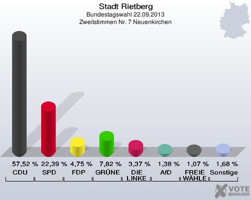 Stadt Rietberg, Bundestagswahl 22.09.2013, Zweitstimmen Nr. 7 Neuenkirchen: CDU: 57,52 %. SPD: 22,39 %. FDP: 4,75 %. GR&Uuml;NE: 7,82 %. DIE LINKE: 3,37 %. AfD: 1,38 %. FREIE W&Auml;HLER: 1,07 %. Sonstige: 1,68 %. 