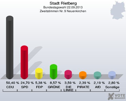 Stadt Rietberg, Bundestagswahl 22.09.2013, Zweitstimmen Nr. 9 Neuenkirchen: CDU: 50,40 %. SPD: 24,70 %. FDP: 5,38 %. GR&Uuml;NE: 8,57 %. DIE LINKE: 3,59 %. PIRATEN: 2,39 %. AfD: 2,19 %. Sonstige: 2,80 %. 