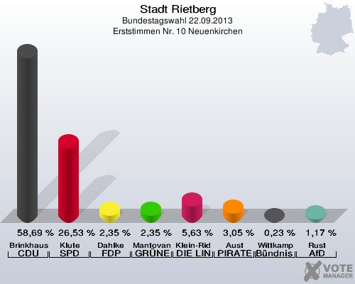 Stadt Rietberg, Bundestagswahl 22.09.2013, Erststimmen Nr. 10 Neuenkirchen: Brinkhaus CDU: 58,69 %. Klute SPD: 26,53 %. Dahlke FDP: 2,35 %. Mantovanelli GR&Uuml;NE: 2,35 %. Klein-Ridder DIE LINKE: 5,63 %. Aust PIRATEN: 3,05 %. Wittkamp B&uuml;ndnis 21/RRP: 0,23 %. Rust AfD: 1,17 %. 