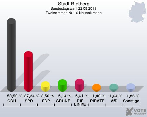 Stadt Rietberg, Bundestagswahl 22.09.2013, Zweitstimmen Nr. 10 Neuenkirchen: CDU: 53,50 %. SPD: 27,34 %. FDP: 3,50 %. GR&Uuml;NE: 5,14 %. DIE LINKE: 5,61 %. PIRATEN: 1,40 %. AfD: 1,64 %. Sonstige: 1,86 %. 