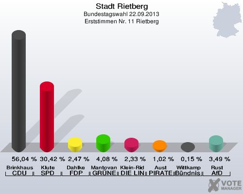 Stadt Rietberg, Bundestagswahl 22.09.2013, Erststimmen Nr. 11 Rietberg: Brinkhaus CDU: 56,04 %. Klute SPD: 30,42 %. Dahlke FDP: 2,47 %. Mantovanelli GR&Uuml;NE: 4,08 %. Klein-Ridder DIE LINKE: 2,33 %. Aust PIRATEN: 1,02 %. Wittkamp B&uuml;ndnis 21/RRP: 0,15 %. Rust AfD: 3,49 %. 