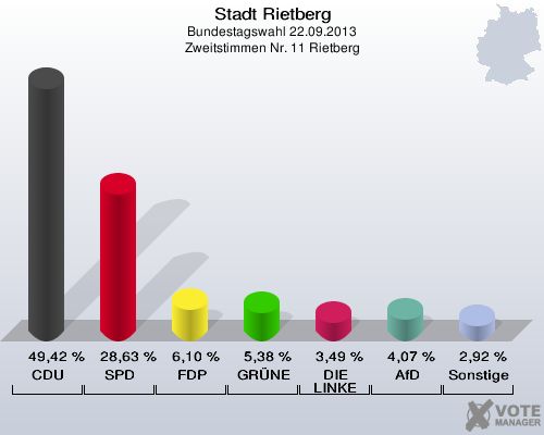 Stadt Rietberg, Bundestagswahl 22.09.2013, Zweitstimmen Nr. 11 Rietberg: CDU: 49,42 %. SPD: 28,63 %. FDP: 6,10 %. GR&Uuml;NE: 5,38 %. DIE LINKE: 3,49 %. AfD: 4,07 %. Sonstige: 2,92 %. 
