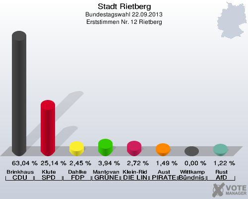 Stadt Rietberg, Bundestagswahl 22.09.2013, Erststimmen Nr. 12 Rietberg: Brinkhaus CDU: 63,04 %. Klute SPD: 25,14 %. Dahlke FDP: 2,45 %. Mantovanelli GR&Uuml;NE: 3,94 %. Klein-Ridder DIE LINKE: 2,72 %. Aust PIRATEN: 1,49 %. Wittkamp B&uuml;ndnis 21/RRP: 0,00 %. Rust AfD: 1,22 %. 