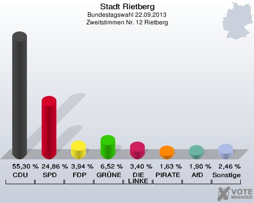 Stadt Rietberg, Bundestagswahl 22.09.2013, Zweitstimmen Nr. 12 Rietberg: CDU: 55,30 %. SPD: 24,86 %. FDP: 3,94 %. GR&Uuml;NE: 6,52 %. DIE LINKE: 3,40 %. PIRATEN: 1,63 %. AfD: 1,90 %. Sonstige: 2,46 %. 