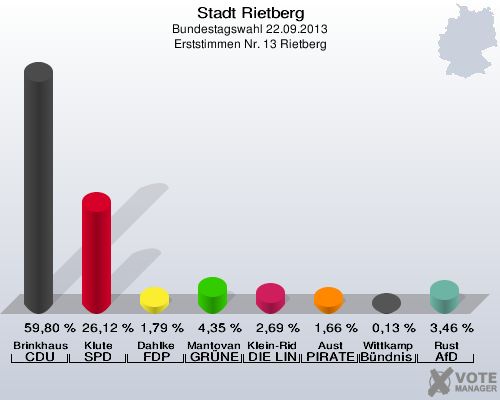 Stadt Rietberg, Bundestagswahl 22.09.2013, Erststimmen Nr. 13 Rietberg: Brinkhaus CDU: 59,80 %. Klute SPD: 26,12 %. Dahlke FDP: 1,79 %. Mantovanelli GR&Uuml;NE: 4,35 %. Klein-Ridder DIE LINKE: 2,69 %. Aust PIRATEN: 1,66 %. Wittkamp B&uuml;ndnis 21/RRP: 0,13 %. Rust AfD: 3,46 %. 