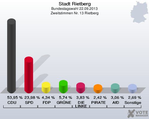 Stadt Rietberg, Bundestagswahl 22.09.2013, Zweitstimmen Nr. 13 Rietberg: CDU: 53,95 %. SPD: 23,98 %. FDP: 4,34 %. GR&Uuml;NE: 5,74 %. DIE LINKE: 3,83 %. PIRATEN: 2,42 %. AfD: 3,06 %. Sonstige: 2,69 %. 