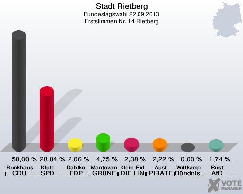 Stadt Rietberg, Bundestagswahl 22.09.2013, Erststimmen Nr. 14 Rietberg: Brinkhaus CDU: 58,00 %. Klute SPD: 28,84 %. Dahlke FDP: 2,06 %. Mantovanelli GR&Uuml;NE: 4,75 %. Klein-Ridder DIE LINKE: 2,38 %. Aust PIRATEN: 2,22 %. Wittkamp B&uuml;ndnis 21/RRP: 0,00 %. Rust AfD: 1,74 %. 
