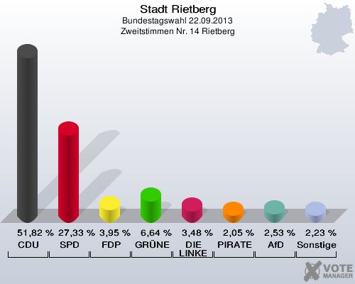 Stadt Rietberg, Bundestagswahl 22.09.2013, Zweitstimmen Nr. 14 Rietberg: CDU: 51,82 %. SPD: 27,33 %. FDP: 3,95 %. GR&Uuml;NE: 6,64 %. DIE LINKE: 3,48 %. PIRATEN: 2,05 %. AfD: 2,53 %. Sonstige: 2,23 %. 