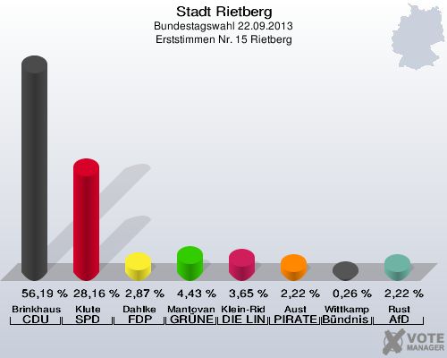 Stadt Rietberg, Bundestagswahl 22.09.2013, Erststimmen Nr. 15 Rietberg: Brinkhaus CDU: 56,19 %. Klute SPD: 28,16 %. Dahlke FDP: 2,87 %. Mantovanelli GR&Uuml;NE: 4,43 %. Klein-Ridder DIE LINKE: 3,65 %. Aust PIRATEN: 2,22 %. Wittkamp B&uuml;ndnis 21/RRP: 0,26 %. Rust AfD: 2,22 %. 