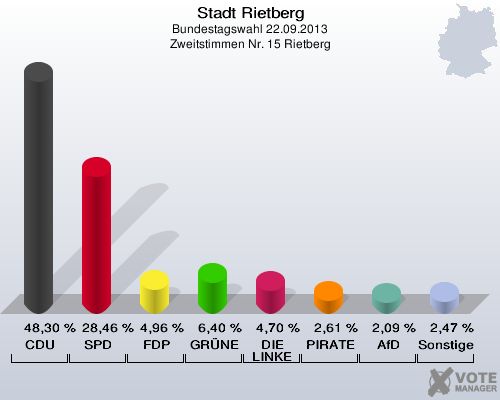 Stadt Rietberg, Bundestagswahl 22.09.2013, Zweitstimmen Nr. 15 Rietberg: CDU: 48,30 %. SPD: 28,46 %. FDP: 4,96 %. GR&Uuml;NE: 6,40 %. DIE LINKE: 4,70 %. PIRATEN: 2,61 %. AfD: 2,09 %. Sonstige: 2,47 %. 