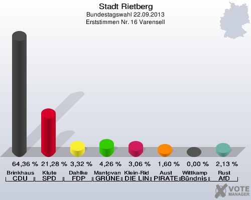 Stadt Rietberg, Bundestagswahl 22.09.2013, Erststimmen Nr. 16 Varensell: Brinkhaus CDU: 64,36 %. Klute SPD: 21,28 %. Dahlke FDP: 3,32 %. Mantovanelli GR&Uuml;NE: 4,26 %. Klein-Ridder DIE LINKE: 3,06 %. Aust PIRATEN: 1,60 %. Wittkamp B&uuml;ndnis 21/RRP: 0,00 %. Rust AfD: 2,13 %. 