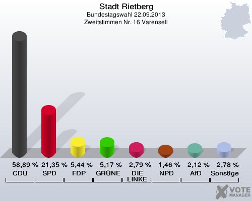 Stadt Rietberg, Bundestagswahl 22.09.2013, Zweitstimmen Nr. 16 Varensell: CDU: 58,89 %. SPD: 21,35 %. FDP: 5,44 %. GR&Uuml;NE: 5,17 %. DIE LINKE: 2,79 %. NPD: 1,46 %. AfD: 2,12 %. Sonstige: 2,78 %. 