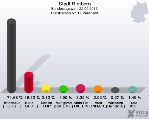 Stadt Rietberg, Bundestagswahl 22.09.2013, Erststimmen Nr. 17 Varensell: Brinkhaus CDU: 71,68 %. Klute SPD: 16,12 %. Dahlke FDP: 3,12 %. Mantovanelli GR&Uuml;NE: 1,90 %. Klein-Ridder DIE LINKE: 3,39 %. Aust PIRATEN: 2,03 %. Wittkamp B&uuml;ndnis 21/RRP: 0,27 %. Rust AfD: 1,49 %. 