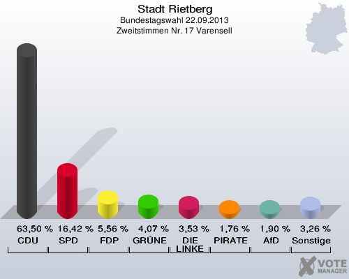 Stadt Rietberg, Bundestagswahl 22.09.2013, Zweitstimmen Nr. 17 Varensell: CDU: 63,50 %. SPD: 16,42 %. FDP: 5,56 %. GR&Uuml;NE: 4,07 %. DIE LINKE: 3,53 %. PIRATEN: 1,76 %. AfD: 1,90 %. Sonstige: 3,26 %. 