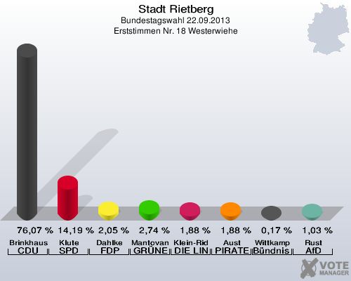 Stadt Rietberg, Bundestagswahl 22.09.2013, Erststimmen Nr. 18 Westerwiehe: Brinkhaus CDU: 76,07 %. Klute SPD: 14,19 %. Dahlke FDP: 2,05 %. Mantovanelli GR&Uuml;NE: 2,74 %. Klein-Ridder DIE LINKE: 1,88 %. Aust PIRATEN: 1,88 %. Wittkamp B&uuml;ndnis 21/RRP: 0,17 %. Rust AfD: 1,03 %. 