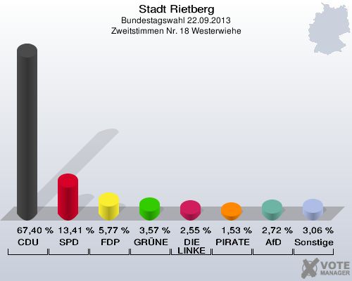 Stadt Rietberg, Bundestagswahl 22.09.2013, Zweitstimmen Nr. 18 Westerwiehe: CDU: 67,40 %. SPD: 13,41 %. FDP: 5,77 %. GR&Uuml;NE: 3,57 %. DIE LINKE: 2,55 %. PIRATEN: 1,53 %. AfD: 2,72 %. Sonstige: 3,06 %. 