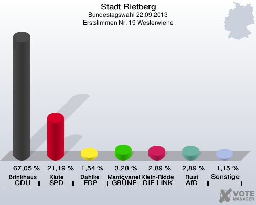 Stadt Rietberg, Bundestagswahl 22.09.2013, Erststimmen Nr. 19 Westerwiehe: Brinkhaus CDU: 67,05 %. Klute SPD: 21,19 %. Dahlke FDP: 1,54 %. Mantovanelli GR&Uuml;NE: 3,28 %. Klein-Ridder DIE LINKE: 2,89 %. Rust AfD: 2,89 %. Sonstige: 1,15 %. 