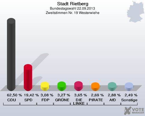 Stadt Rietberg, Bundestagswahl 22.09.2013, Zweitstimmen Nr. 19 Westerwiehe: CDU: 62,50 %. SPD: 19,42 %. FDP: 3,08 %. GR&Uuml;NE: 3,27 %. DIE LINKE: 3,65 %. PIRATEN: 2,69 %. AfD: 2,88 %. Sonstige: 2,49 %. 