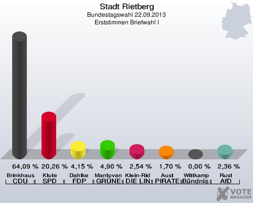 Stadt Rietberg, Bundestagswahl 22.09.2013, Erststimmen Briefwahl I: Brinkhaus CDU: 64,09 %. Klute SPD: 20,26 %. Dahlke FDP: 4,15 %. Mantovanelli GR&Uuml;NE: 4,90 %. Klein-Ridder DIE LINKE: 2,54 %. Aust PIRATEN: 1,70 %. Wittkamp B&uuml;ndnis 21/RRP: 0,00 %. Rust AfD: 2,36 %. 
