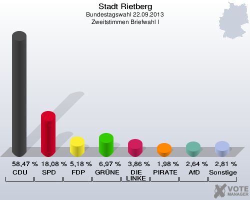 Stadt Rietberg, Bundestagswahl 22.09.2013, Zweitstimmen Briefwahl I: CDU: 58,47 %. SPD: 18,08 %. FDP: 5,18 %. GR&Uuml;NE: 6,97 %. DIE LINKE: 3,86 %. PIRATEN: 1,98 %. AfD: 2,64 %. Sonstige: 2,81 %. 