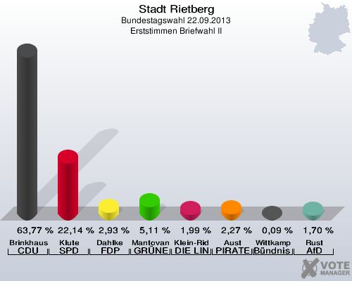 Stadt Rietberg, Bundestagswahl 22.09.2013, Erststimmen Briefwahl II: Brinkhaus CDU: 63,77 %. Klute SPD: 22,14 %. Dahlke FDP: 2,93 %. Mantovanelli GR&Uuml;NE: 5,11 %. Klein-Ridder DIE LINKE: 1,99 %. Aust PIRATEN: 2,27 %. Wittkamp B&uuml;ndnis 21/RRP: 0,09 %. Rust AfD: 1,70 %. 