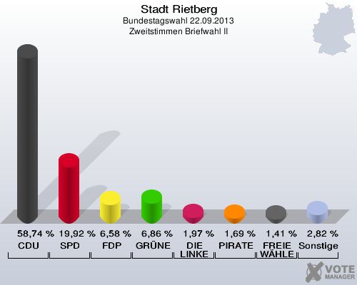 Stadt Rietberg, Bundestagswahl 22.09.2013, Zweitstimmen Briefwahl II: CDU: 58,74 %. SPD: 19,92 %. FDP: 6,58 %. GR&Uuml;NE: 6,86 %. DIE LINKE: 1,97 %. PIRATEN: 1,69 %. FREIE W&Auml;HLER: 1,41 %. Sonstige: 2,82 %. 