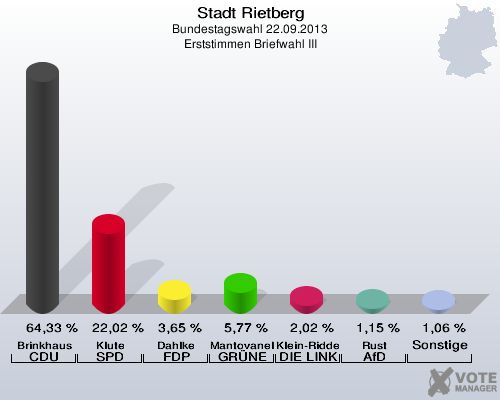 Stadt Rietberg, Bundestagswahl 22.09.2013, Erststimmen Briefwahl III: Brinkhaus CDU: 64,33 %. Klute SPD: 22,02 %. Dahlke FDP: 3,65 %. Mantovanelli GR&Uuml;NE: 5,77 %. Klein-Ridder DIE LINKE: 2,02 %. Rust AfD: 1,15 %. Sonstige: 1,06 %. 