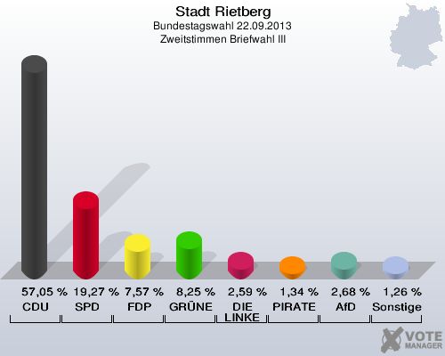 Stadt Rietberg, Bundestagswahl 22.09.2013, Zweitstimmen Briefwahl III: CDU: 57,05 %. SPD: 19,27 %. FDP: 7,57 %. GR&Uuml;NE: 8,25 %. DIE LINKE: 2,59 %. PIRATEN: 1,34 %. AfD: 2,68 %. Sonstige: 1,26 %. 