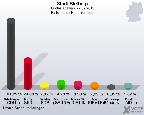 Stadt Rietberg, Bundestagswahl 22.09.2013, Erststimmen Neuenkirchen: Brinkhaus CDU: 61,25 %. Klute SPD: 24,63 %. Dahlke FDP: 2,37 %. Mantovanelli GR&Uuml;NE: 4,23 %. Klein-Ridder DIE LINKE: 3,58 %. Aust PIRATEN: 2,23 %. Wittkamp B&uuml;ndnis 21/RRP: 0,05 %. Rust AfD: 1,67 %. 4 von 4 Schnellmeldungen