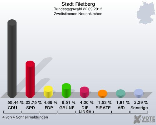 Stadt Rietberg, Bundestagswahl 22.09.2013, Zweitstimmen Neuenkirchen: CDU: 55,44 %. SPD: 23,75 %. FDP: 4,69 %. GR&Uuml;NE: 6,51 %. DIE LINKE: 4,00 %. PIRATEN: 1,53 %. AfD: 1,81 %. Sonstige: 2,29 %. 4 von 4 Schnellmeldungen