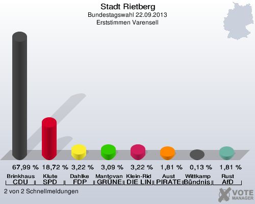 Stadt Rietberg, Bundestagswahl 22.09.2013, Erststimmen Varensell: Brinkhaus CDU: 67,99 %. Klute SPD: 18,72 %. Dahlke FDP: 3,22 %. Mantovanelli GR&Uuml;NE: 3,09 %. Klein-Ridder DIE LINKE: 3,22 %. Aust PIRATEN: 1,81 %. Wittkamp B&uuml;ndnis 21/RRP: 0,13 %. Rust AfD: 1,81 %. 2 von 2 Schnellmeldungen