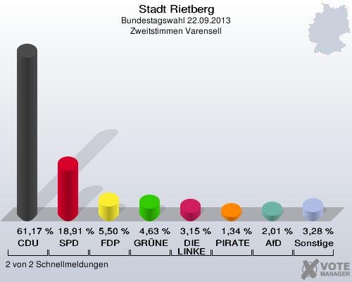 Stadt Rietberg, Bundestagswahl 22.09.2013, Zweitstimmen Varensell: CDU: 61,17 %. SPD: 18,91 %. FDP: 5,50 %. GR&Uuml;NE: 4,63 %. DIE LINKE: 3,15 %. PIRATEN: 1,34 %. AfD: 2,01 %. Sonstige: 3,28 %. 2 von 2 Schnellmeldungen