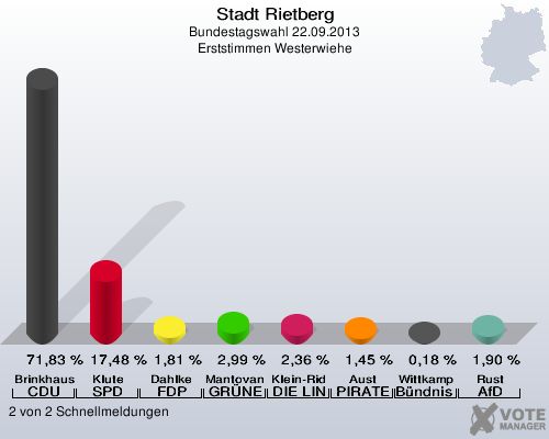 Stadt Rietberg, Bundestagswahl 22.09.2013, Erststimmen Westerwiehe: Brinkhaus CDU: 71,83 %. Klute SPD: 17,48 %. Dahlke FDP: 1,81 %. Mantovanelli GR&Uuml;NE: 2,99 %. Klein-Ridder DIE LINKE: 2,36 %. Aust PIRATEN: 1,45 %. Wittkamp B&uuml;ndnis 21/RRP: 0,18 %. Rust AfD: 1,90 %. 2 von 2 Schnellmeldungen