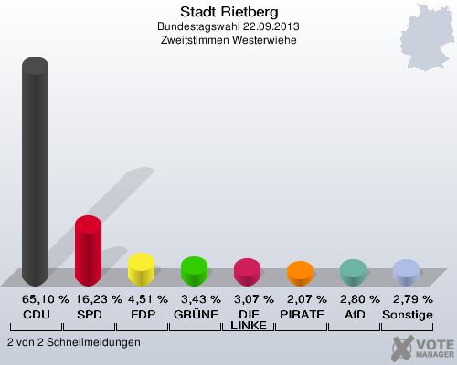 Stadt Rietberg, Bundestagswahl 22.09.2013, Zweitstimmen Westerwiehe: CDU: 65,10 %. SPD: 16,23 %. FDP: 4,51 %. GR&Uuml;NE: 3,43 %. DIE LINKE: 3,07 %. PIRATEN: 2,07 %. AfD: 2,80 %. Sonstige: 2,79 %. 2 von 2 Schnellmeldungen