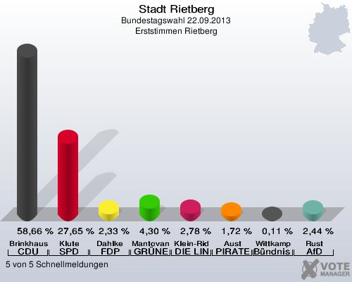 Stadt Rietberg, Bundestagswahl 22.09.2013, Erststimmen Rietberg: Brinkhaus CDU: 58,66 %. Klute SPD: 27,65 %. Dahlke FDP: 2,33 %. Mantovanelli GR&Uuml;NE: 4,30 %. Klein-Ridder DIE LINKE: 2,78 %. Aust PIRATEN: 1,72 %. Wittkamp B&uuml;ndnis 21/RRP: 0,11 %. Rust AfD: 2,44 %. 5 von 5 Schnellmeldungen