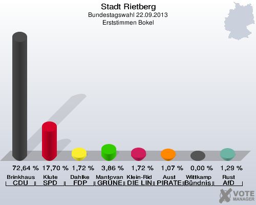 Stadt Rietberg, Bundestagswahl 22.09.2013, Erststimmen Bokel: Brinkhaus CDU: 72,64 %. Klute SPD: 17,70 %. Dahlke FDP: 1,72 %. Mantovanelli GR&Uuml;NE: 3,86 %. Klein-Ridder DIE LINKE: 1,72 %. Aust PIRATEN: 1,07 %. Wittkamp B&uuml;ndnis 21/RRP: 0,00 %. Rust AfD: 1,29 %. 