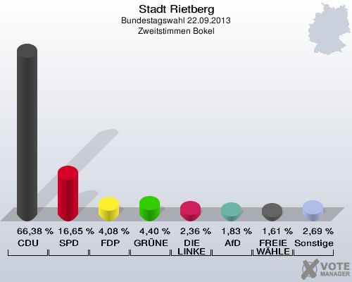 Stadt Rietberg, Bundestagswahl 22.09.2013, Zweitstimmen Bokel: CDU: 66,38 %. SPD: 16,65 %. FDP: 4,08 %. GR&Uuml;NE: 4,40 %. DIE LINKE: 2,36 %. AfD: 1,83 %. FREIE W&Auml;HLER: 1,61 %. Sonstige: 2,69 %. 
