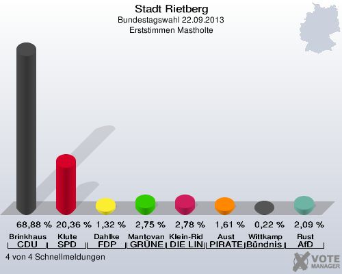 Stadt Rietberg, Bundestagswahl 22.09.2013, Erststimmen Mastholte: Brinkhaus CDU: 68,88 %. Klute SPD: 20,36 %. Dahlke FDP: 1,32 %. Mantovanelli GR&Uuml;NE: 2,75 %. Klein-Ridder DIE LINKE: 2,78 %. Aust PIRATEN: 1,61 %. Wittkamp B&uuml;ndnis 21/RRP: 0,22 %. Rust AfD: 2,09 %. 4 von 4 Schnellmeldungen