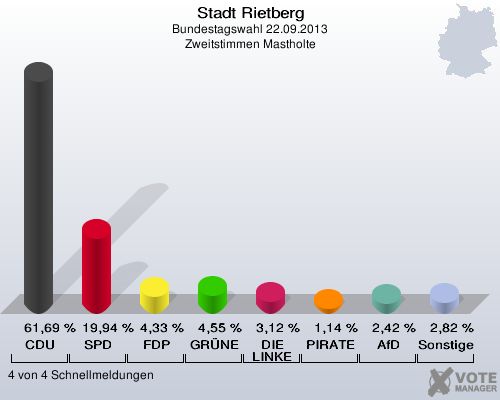 Stadt Rietberg, Bundestagswahl 22.09.2013, Zweitstimmen Mastholte: CDU: 61,69 %. SPD: 19,94 %. FDP: 4,33 %. GR&Uuml;NE: 4,55 %. DIE LINKE: 3,12 %. PIRATEN: 1,14 %. AfD: 2,42 %. Sonstige: 2,82 %. 4 von 4 Schnellmeldungen