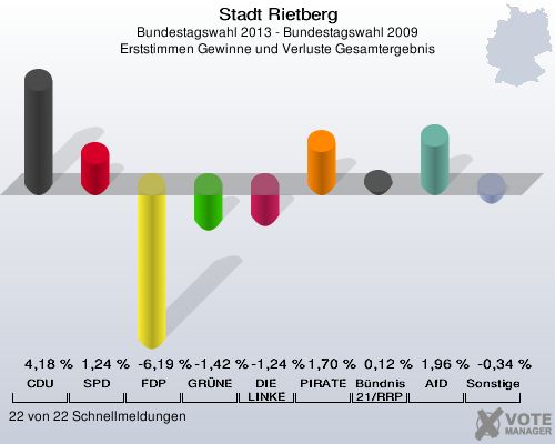 Stadt Rietberg, Bundestagswahl 2013 - Bundestagswahl 2009, Erststimmen Gewinne und Verluste Gesamtergebnis: CDU: 4,18 %. SPD: 1,24 %. FDP: -6,19 %. GR&Uuml;NE: -1,42 %. DIE LINKE: -1,24 %. PIRATEN: 1,70 %. B&uuml;ndnis 21/RRP: 0,12 %. AfD: 1,96 %. Sonstige: -0,34 %. 22 von 22 Schnellmeldungen